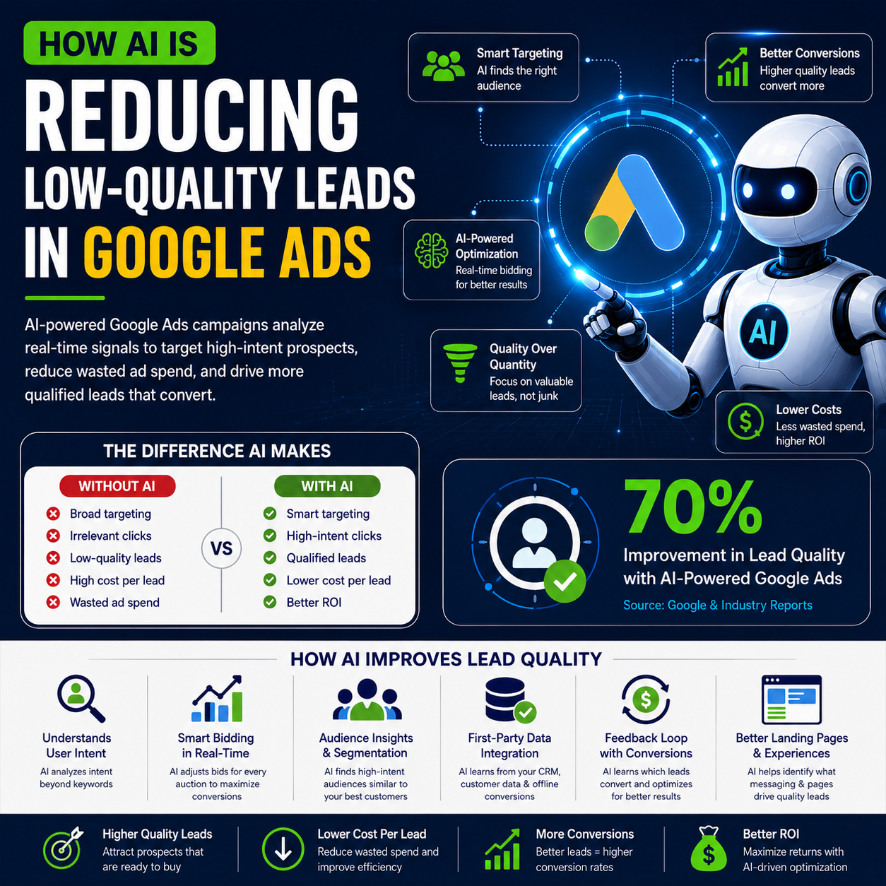 AI Google Ads AI Google Ads